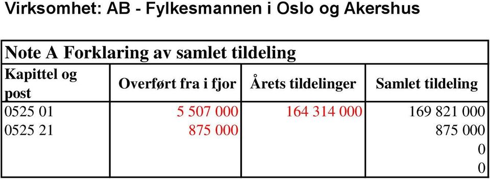 fra i fjor Årets tildelinger Samlet tildeling 0525 01 5