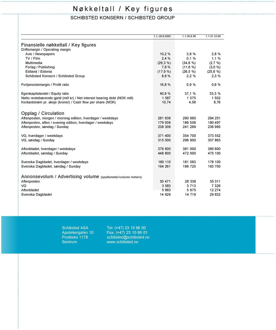 (11,6 %) (3,0 %) Estland / Estonia (17,9 %) (26,5 %) (25,8 %) Schibsted Konsern / Schibsted Group 8,8 % 2,2 % 2,3 % Fortjenestemargin / Profit ratio 16,8 % 0,9 % 0,6 % Egenkapitalandel / Equity ratio