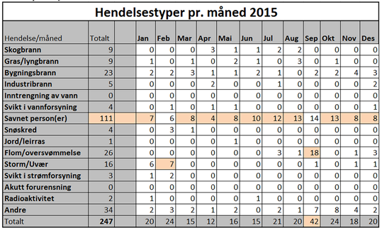 VEDLEGG VEDLEGG D: INNSATSSTATISTIKK 2015 Innsatsstatistikken viser bredden i hva Sivilforsvaret har