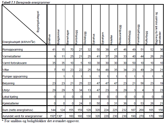 TEK 07 og TEK10 Utredning 2003 (SINTEF): Overgang til energirammer på netto energibehov. Dvs. alle energiposter, men ikke krav til energiforsyning. Ansett for lite robust.