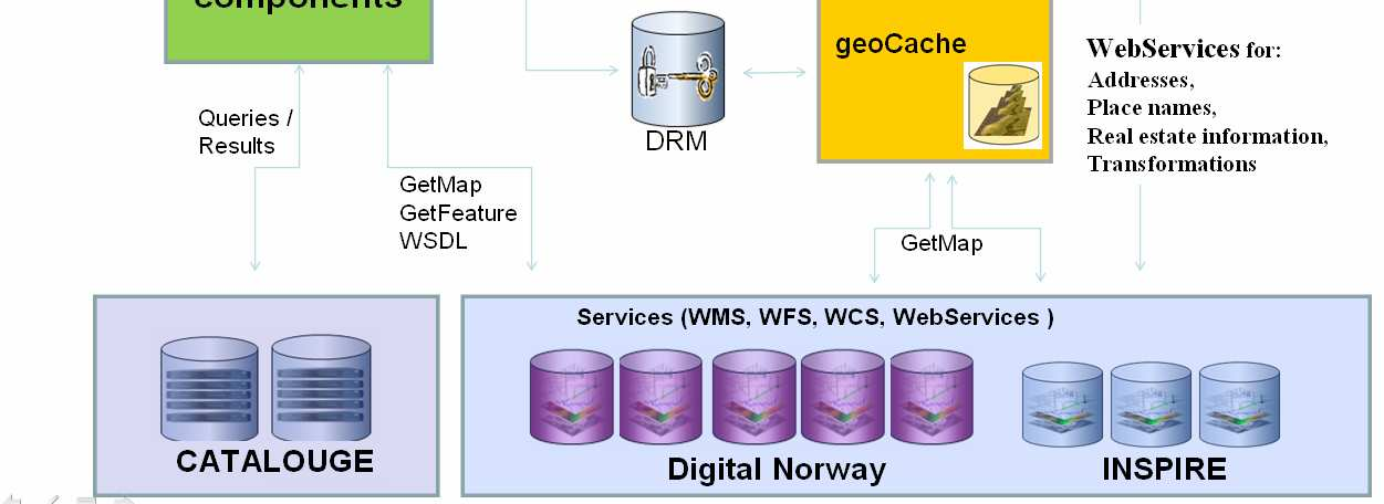 geoport Et forskningsprosjekt mellom Statens kartverk, Gecko Informasjons systemer