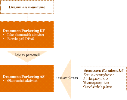 Rådmannens forslag til eierstrategi Forslag til ny eierstrategi for Drammen Parkering KF legger til grunn at Drammen kommune bruker parkering som byutviklingsverktøy og at kommunen selv ønsker å