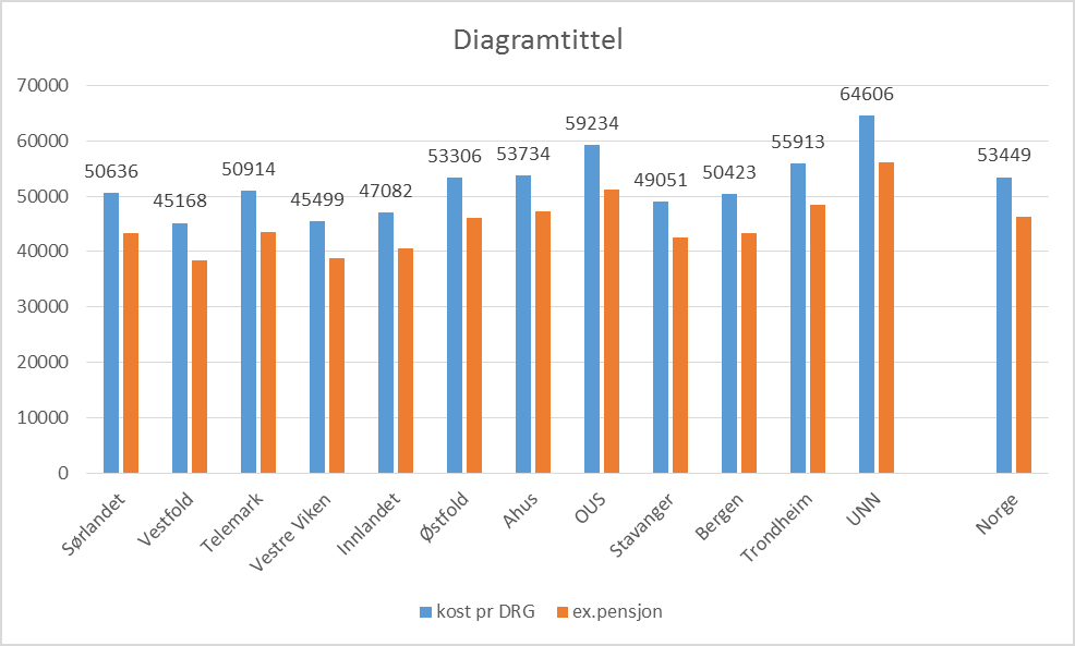 Produktivitet i en Målt i DRG pr årsverk har SSHF utviklet seg negativt og ligger under snittet i foretaksgruppen når OUS holdes utenfor, se neste sider Målt i kostnader pr DRG har SSHF utviklet seg