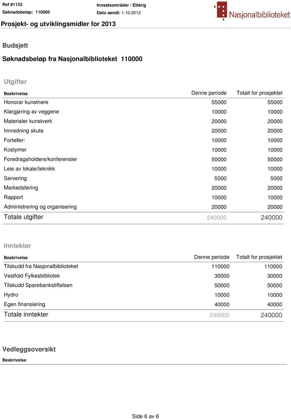 20000 20000 Rapport 10000 10000 Administrering og organisering 20000 20000 Totale utgifter 240000 240000 Inntekter Beskrivelse Denne periode Totalt for prosjektet Tilskudd fra Nasjonalbiblioteket