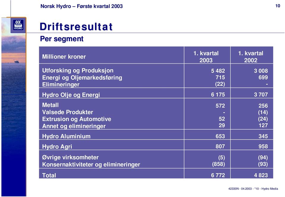 Aluminium Hydro Agri Øvrige virksomheter Konsernaktiviteter og elimineringer Total 2003 5 482 715 (22) 6 175 572