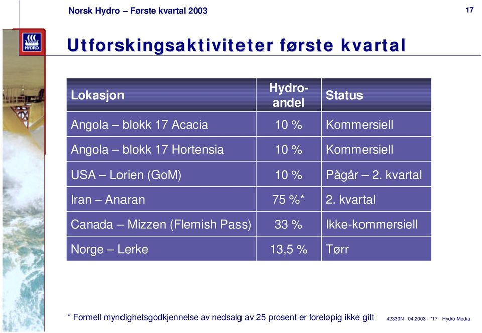 %* 33 % 13,5 % Status Kommersiell Kommersiell Pågår 2. kvartal 2.