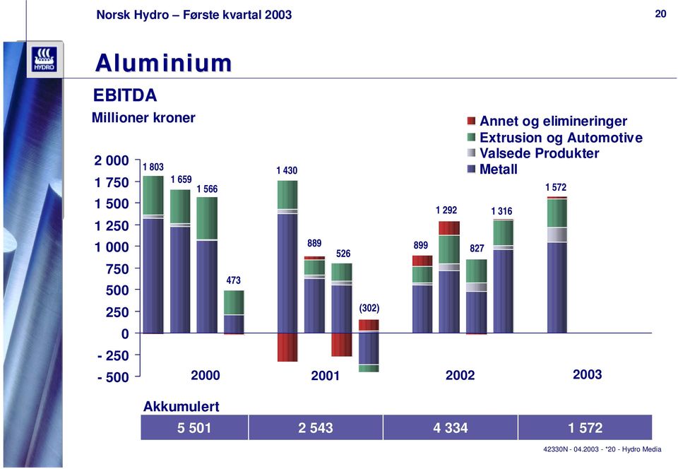 elimineringer Extrusion og Automotive Valsede Produkter Metall 2000 2001 2002
