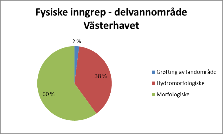 Påvirkningene Registrerte påvirkninger - Vannområde Glomma Registrerte påvirkninger - delvannområde Västerhavet 21 % 14 % 1 % 6 % Andre Biologisk påvirkning