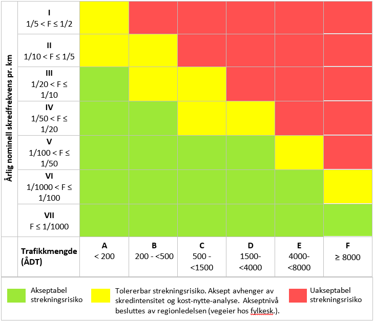 Figur 1. Akseptmatrise for skred mot veg. Akseptområdet er vist med stiplet firkant. OBSERVASJON Terrenget ovenfor de to skredløpene er svært bratt og snøskredene kommer med høy fart.