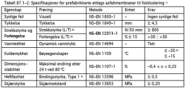 Prosjekt: Kap, E39 Lavik-Skei: Bjørset-Skei Side E8.54 Hovedprosess 8: Bruer og kaier membran på konstruksjoner i fylling inngår i prosess 81 eller 84. Tilslutninger inngår i prosess 87.15.