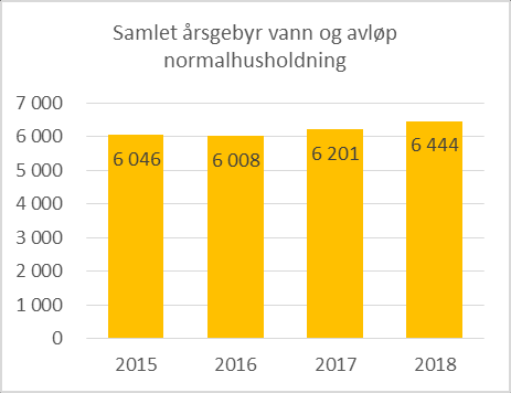Gebyrutvikling Sum for investeringstiltakene på Birkeland i perioden 2015 2018 (tall i 1000 kr): Vannforsyning Avløp Totalt 19 200 8 025 27 225 Total investering i perioden vil være om lag 19.