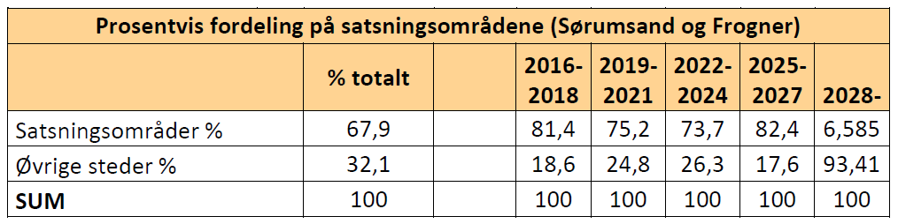 5 Boligbyggeprogram 2016-2027 (BBP) Olberg 1, Olberg 2 og Kroken er i BBP med til sammen 610 boliger.