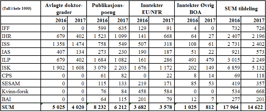 Tabell 8 Merk: Tildeling til IAS 2017 vil bli fordelt mellom IHR og ISS Strategisk forskningsbevilgning fra universitetsstyret a) Rekrutteringsstillinger Tabellen på neste side viser hvordan