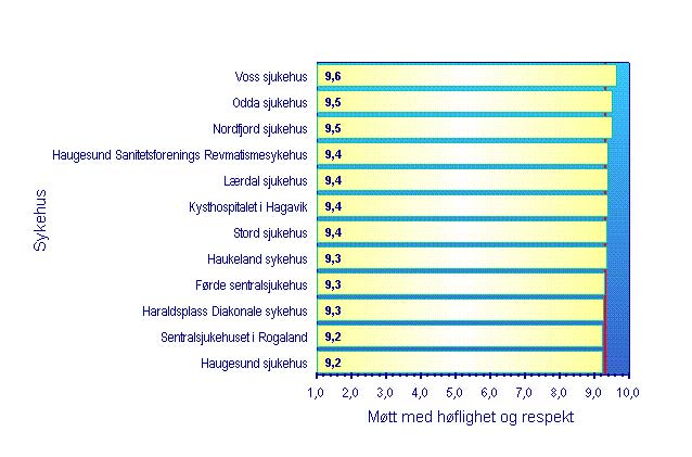 24 Pasienterfaringer ved somatiske poliklinikker i Helse Vest - Hovedrapport Figur 13. Gjennomsnittscore for hver institusjon på spørsmål 35: Ble du møtt med høflighet og respekt?