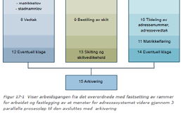 ADRESSEPROSESSEN - DEFINISJONAR YTRE INNGANG Matrikkelforskrifta 50 3. ledd I merknad: Med ytre inngang menes som hovedregel atkomst fra terrengnivå.