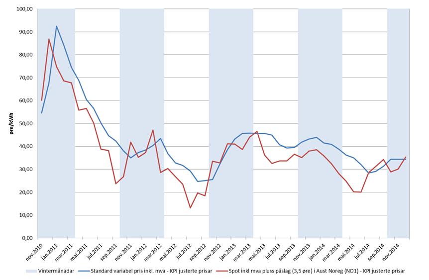 Historisk sett har det vært nær sammenheng mellom elspotprisen og gjennomsnittsprisen for standardvariabelkontrakter.