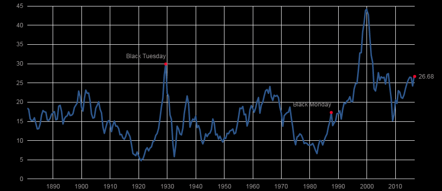 Prising av aksjer Shiller s P/E- ratio