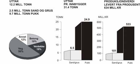 Uttakstallene for pukk synes å øke, mens grusuttakene er avtagende. Figur 5.4.3 viser uttaks- og forbrukstall for Rogaland for årene 1992, 1996 og 2004.