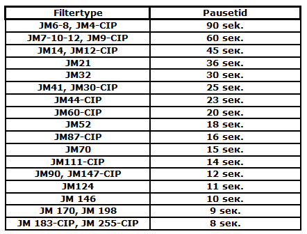 15. Fabrikkinnstillinger/programmeny 15.1 Pulstid Simatek anbefaler en pulstid på 0.2 sek. Anbefalte pausetider for SimPact 4T/4T-R filtre 15.