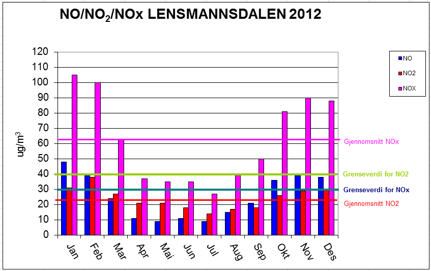 Side 27 av 39 Tabell 8. Månedsverdier(gjennomsnitt) gjennom året. 6.1.3 NO/NO 2 /NOx I grafen nedenfor vises måleresultatene for NO 2 i 2012, gitt i et gjennomsnitt pr. måned.