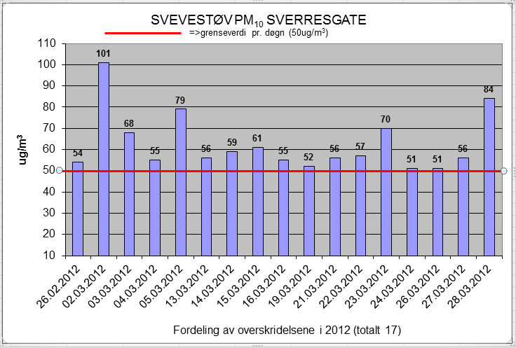 Side 38 av 39 Tabell 28. Overskridelser av svevestøv (PM 10 ). Døgnverdier i 2012. 6.4.2 NO/NO 2 /NOx I grafen nedenfor vises måleresultatene for NO2 i 2012, gitt i et gjennomsnitt pr. måned.