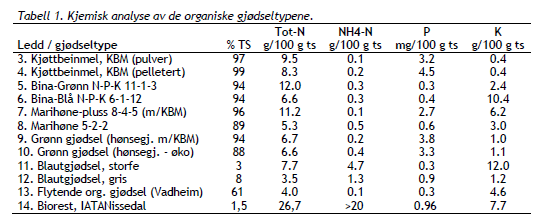 Organisk gjødsel: Mange av de organiske gjødselslaga som brukes i den økologiske frøavlen frigir næringsstoffene sakte og er av den grunn lite egnet til bruk i frøproduksjonen.