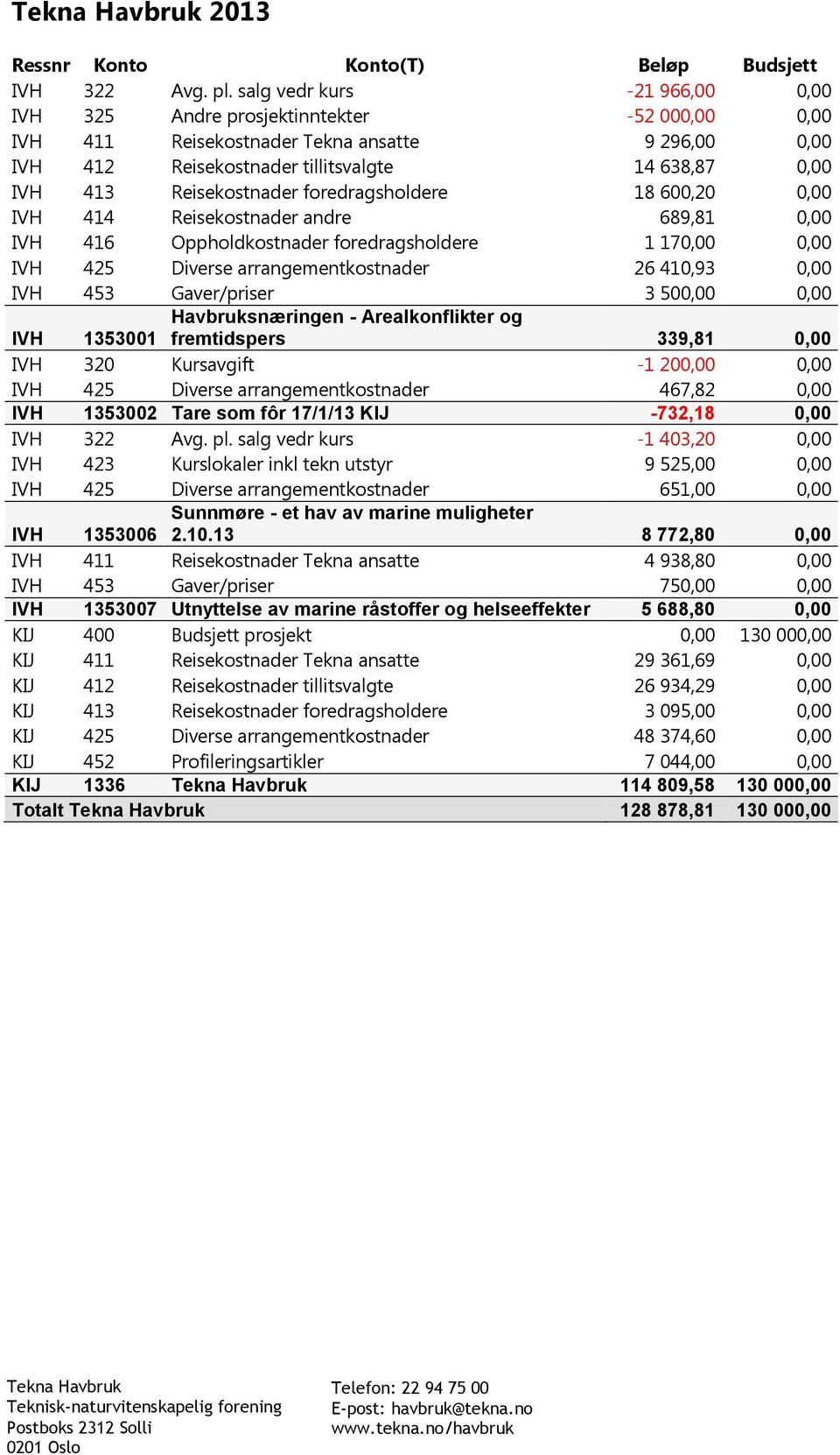 Reisekostnader foredragsholdere 18 600,20 0,00 IVH 414 Reisekostnader andre 689,81 0,00 IVH 416 Oppholdkostnader foredragsholdere 1 170,00 0,00 IVH 425 Diverse arrangementkostnader 26 410,93 0,00 IVH