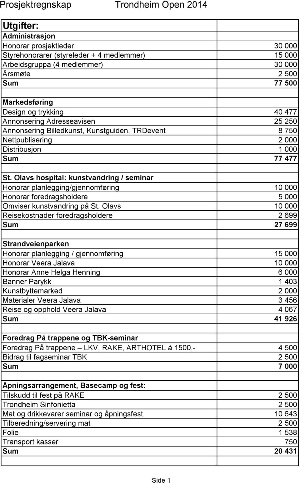 Olavs hospital: kunstvandring / seminar Honorar planlegging/gjennomføring 10 000 Honorar foredragsholdere 5 000 Omviser kunstvandring på St.