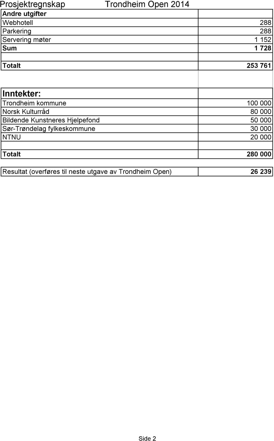 Norsk Kulturråd 80 000 Bildende Kunstneres Hjelpefond 50 000 Sør-Trøndelag fylkeskommune