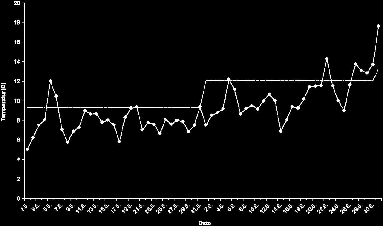 Gjennomsnittlig døgntemperatur for mai og juni basert på fire daglige målinger ved Flesland målestasjon (noen km nord for Lyngøy) (heltrukket linje).