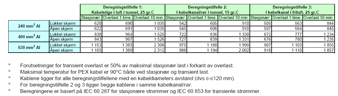 Kontaktledningssystem Side: 6 av 28 dimensjonerte master og fundamenter. Det bør unngås å krysse i spenn med vekslingsfelt eller seksjonsfelt.