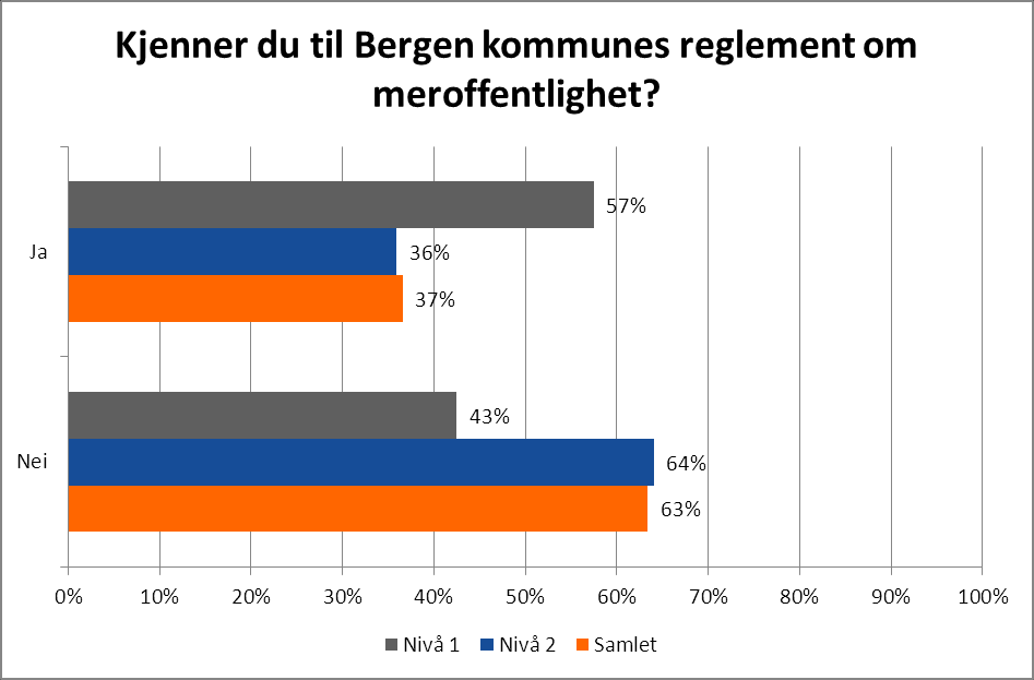 Kjennskap til reglementet for meroffentlighet Bergen kommune har et eget reglement for meroffentlighet, som gir retningslinjer på hvordan ansatte skal forholde seg til å uttale seg i media og