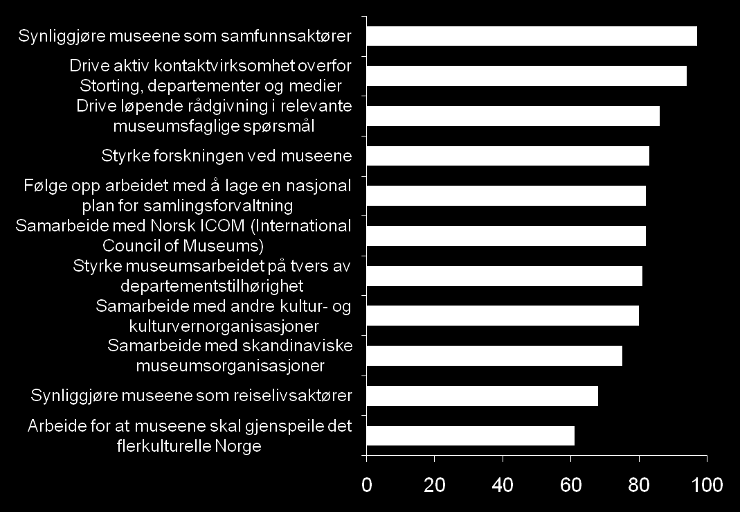 Synliggjøring av museene som samfunnsaktører ansees som Museumsforbundets viktigste oppgave Spm: Hvor viktig er det for deg at Museumsforbundet jobber med følgende saker fremover?