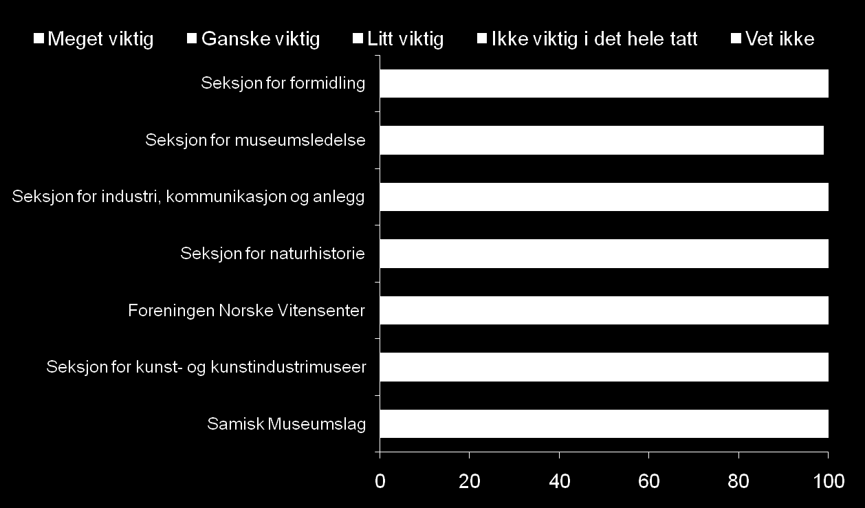 Seksjon for formidling ansees som viktigst i tiden fremover Spm: Hvor viktig mener du