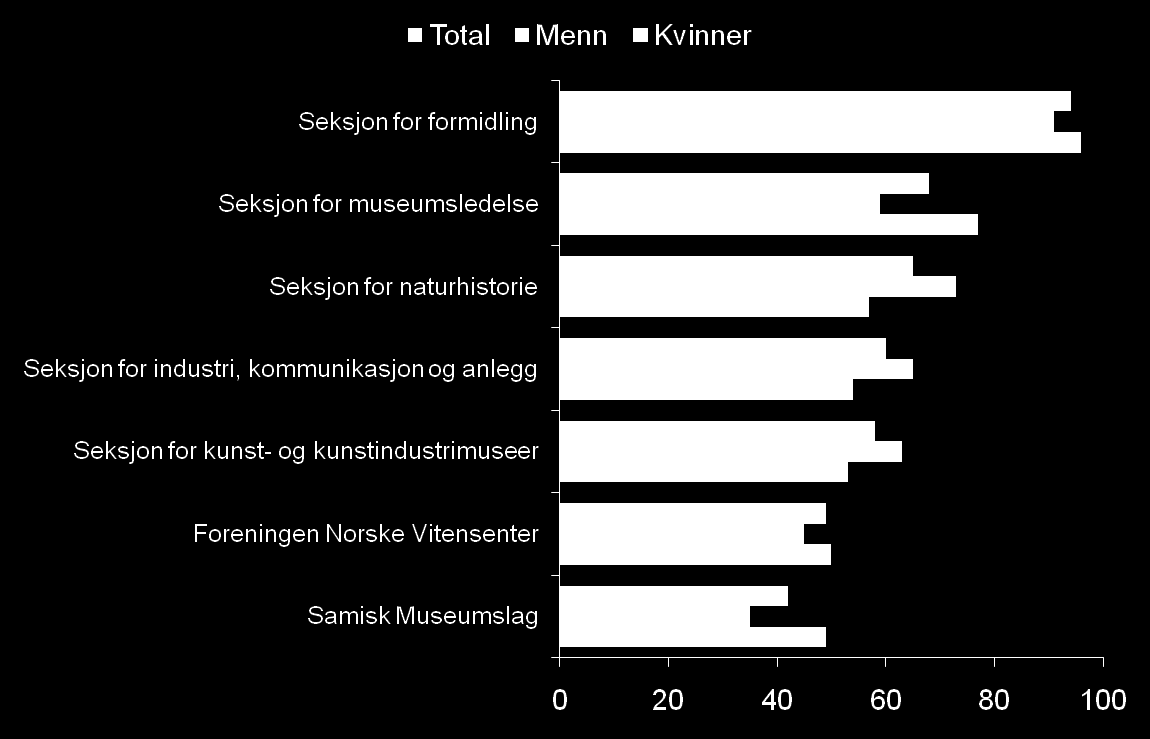 Viktighet av de ulike seksjonene Spm: Hvor viktig mener du at følgende seksjoner vil være for Museumsforbundet de neste 10 årene?