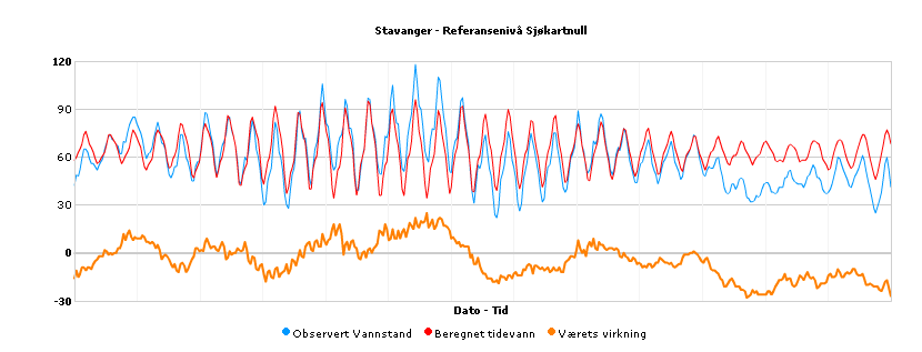 6.4 Vedleggsfigurer fra tidevannsregistreringer Vedleggsfigur31. Tidevannet for Stavanger fra 24.4 til 23.- 212. Data hentet fra Vannstand.no Vedleggsfigur 32.