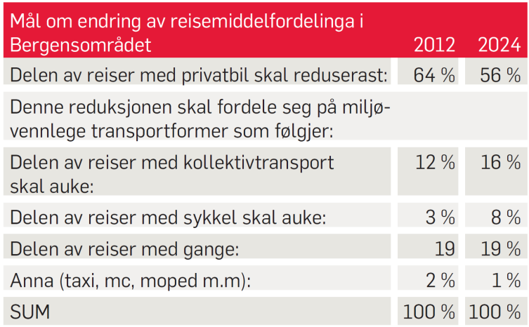Tabell 1. Transportmål for Bergensområdet 1 1 1 Fylkestinget endra målsetjinga for sykkel til 10 % i sin handsaming av RTP desember 2012, jf FT-sak 260/12. 3.