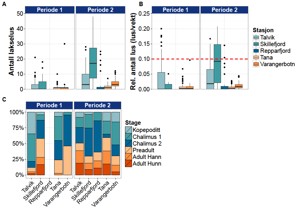 Figur 48. Antall lakselus (A), relativt antall lus (lus per gram kroppsvekt) (B) og stadiefordeling av lakselus (C) i periode 1 og 2 på undersøkte stasjoner i Finnmark.