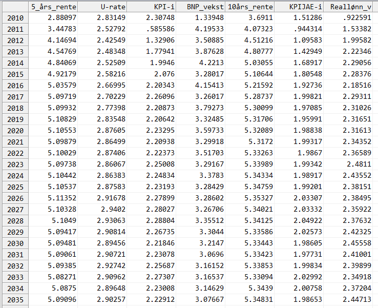 A Basissimuleringen, detaljerte resultater Resultatene i basissimuleringen i figur 1 og tabell 1 benytter en versjon av NAM som er estimert med data til og med 2010(2).