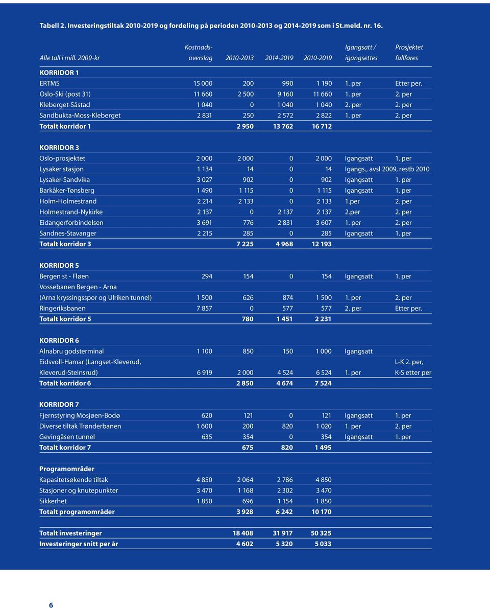 per Kleberget-Såstad 1 040 0 1 040 1 040 2. per 2. per Sandbukta-Moss-Kleberget 2 831 250 2 572 2 822 1. per 2. per Totalt korridor 1 2 950 13 762 16 712 Korridor 3 Oslo-prosjektet 2 000 2 000 0 2 000 Igangsatt 1.