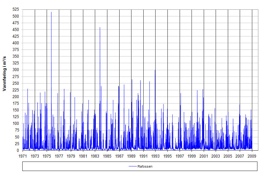 3.2 Tilsigsserie Tilsigsserien til inntaket for Rafossen kraftverk består av observert avløp fra VM 25.30 Stegemoen 1971 til og med 2009, totalt 39 år. Figur 5 Utarbeidet tilsigsserie 3.