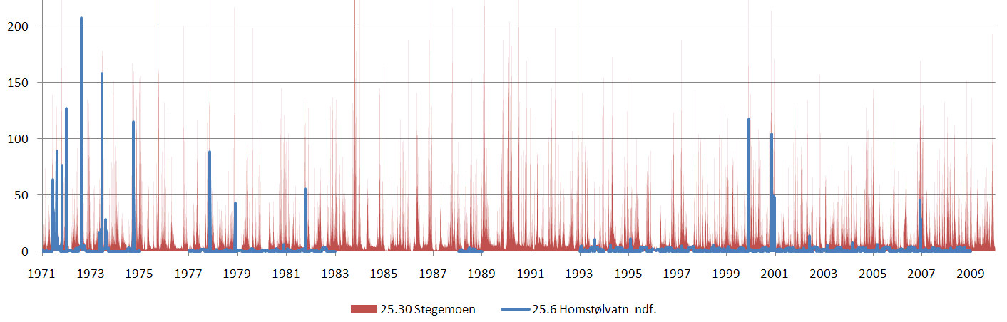 3 HYDROLOGISK DATAGRUNNLAG 3.1 Hydrometri Det eksisterer i dette tilfellet direkte observasjoner av avløpet i nedbørfeltet. Vannmerket 25.