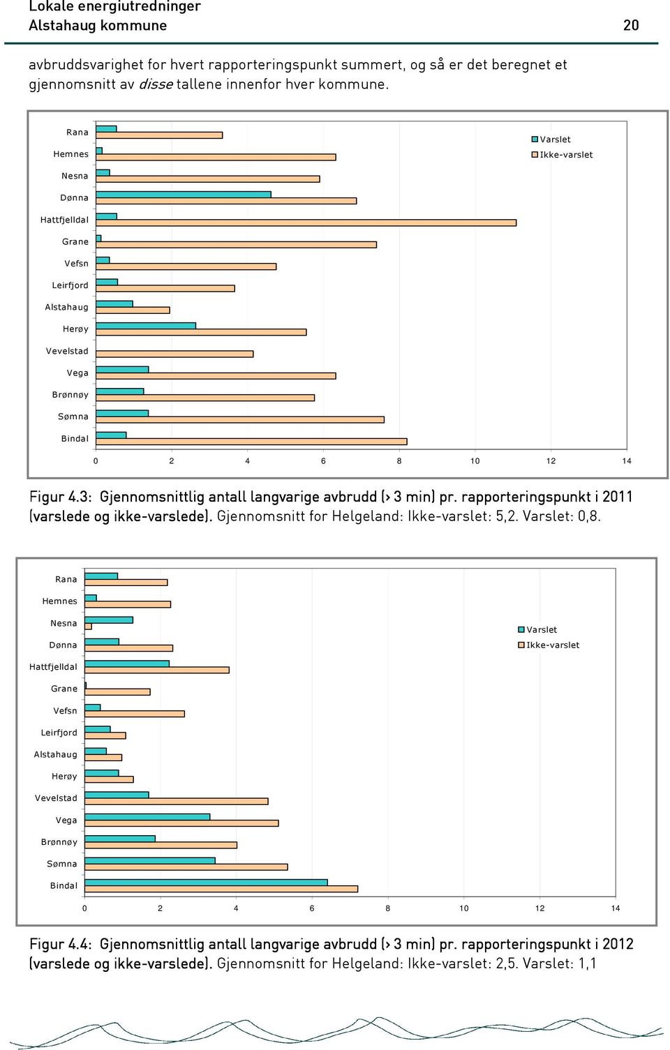 3: Gjennomsnittlig antall langvarige avbrudd (> 3 min) pr. rapporteringspunkt i 2011 (varslede og ikke-varslede). Gjennomsnitt for Helgeland: Ikke-varslet: 5,2. Varslet: 0,8.