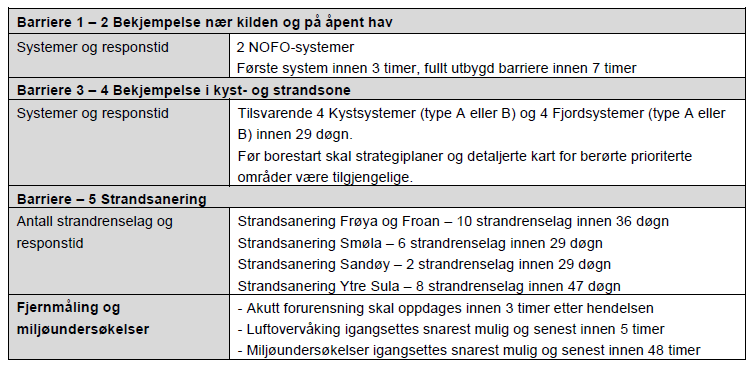 Tabell 7.2 Statoils krav til beredskap mot akutt forurensning for boring av letebrønn Valemon Nord 7.