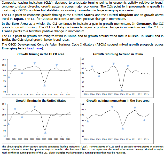 45 Ledende indikator for neste halvår Den ledende indikatoren som OECD publiserte 9. september 2013, peker mot sterkere vekst for de fleste av de store industrilandene.