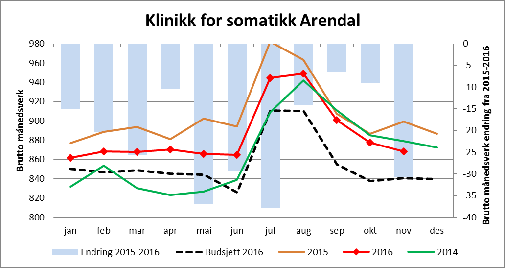 8.1 Klinikk for somatikk Arendal Tilbake til vedlegg Bemanning, Klinikk for somatikk Arendal, november Endring 2015-2016 denne mnd Bud16 denne mnd Avvik mot bud denne mnd Endring 2015-2016 Avvik mot