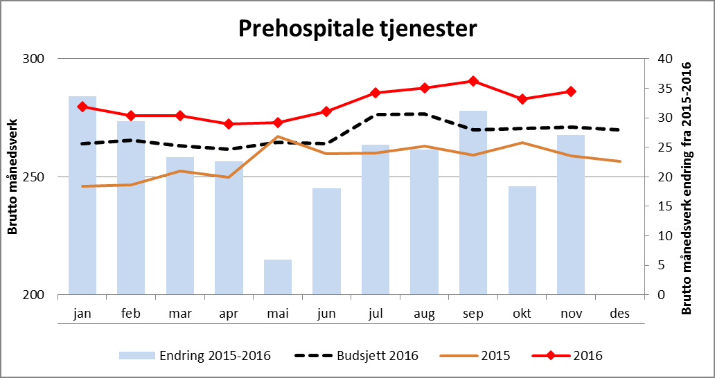 8.4 Klinikk for prehospitale tjenester Tilbake til vedlegg Bemanning PHT - Klinikk for Prehospitale tjenester - november Endring 2015-2016 denne mnd Bud16 denne mnd Avvik mot bud denne mnd Endring