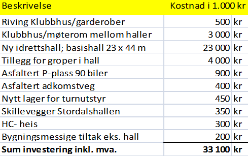 Mørkvedhallen SA vurderte en periode ishall på det arealet de nå ønsker turnhall.