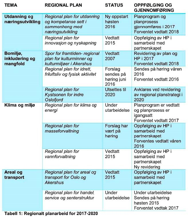 3 I regional planstrategi for 2013-2016 er det to regionale planer som ennå ikke er påbegynt.