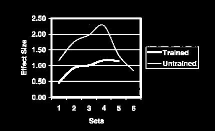 Idrettsspesifikk verdi Effekt av ulik periodisering 70 60 Linear perodization Daily undulating p. * Endring i 1 RM (%) 50 40 30 20 10 * 0 Benkpress Beinpress Rhea et al 2002 Peterson et al.